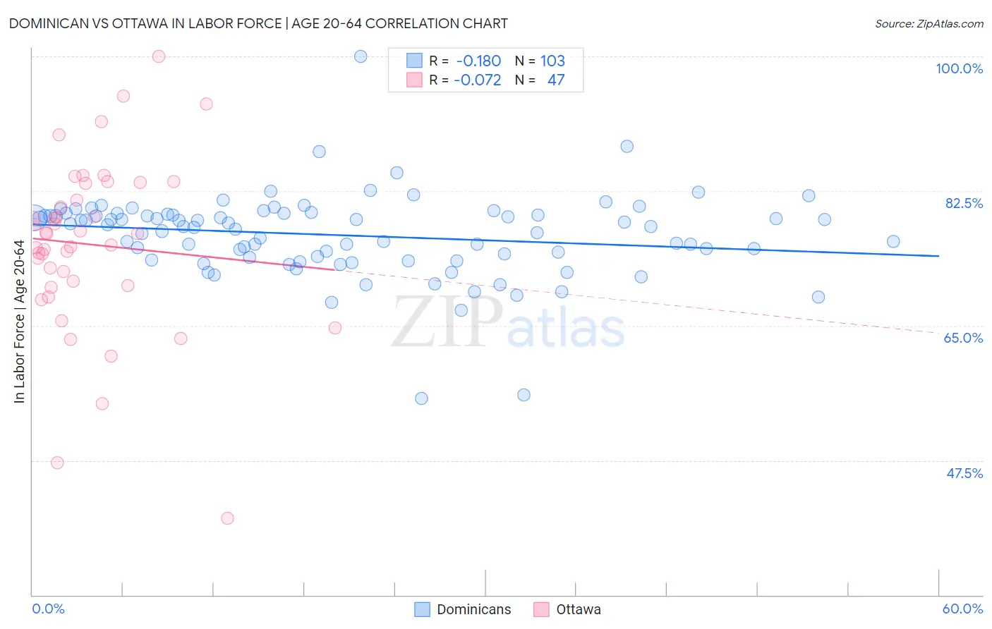 Dominican vs Ottawa In Labor Force | Age 20-64