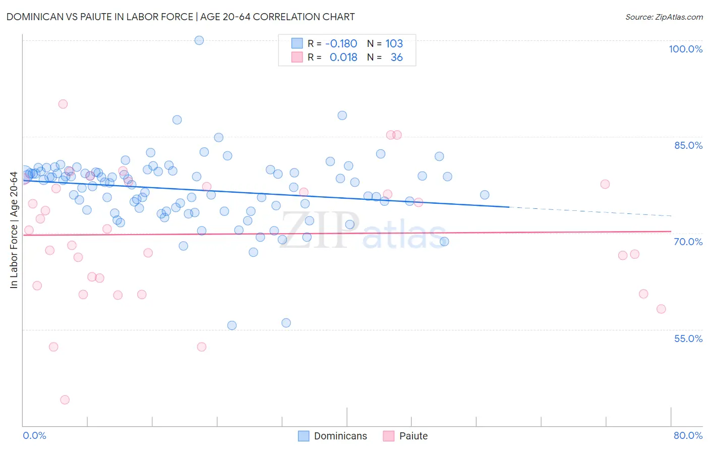 Dominican vs Paiute In Labor Force | Age 20-64