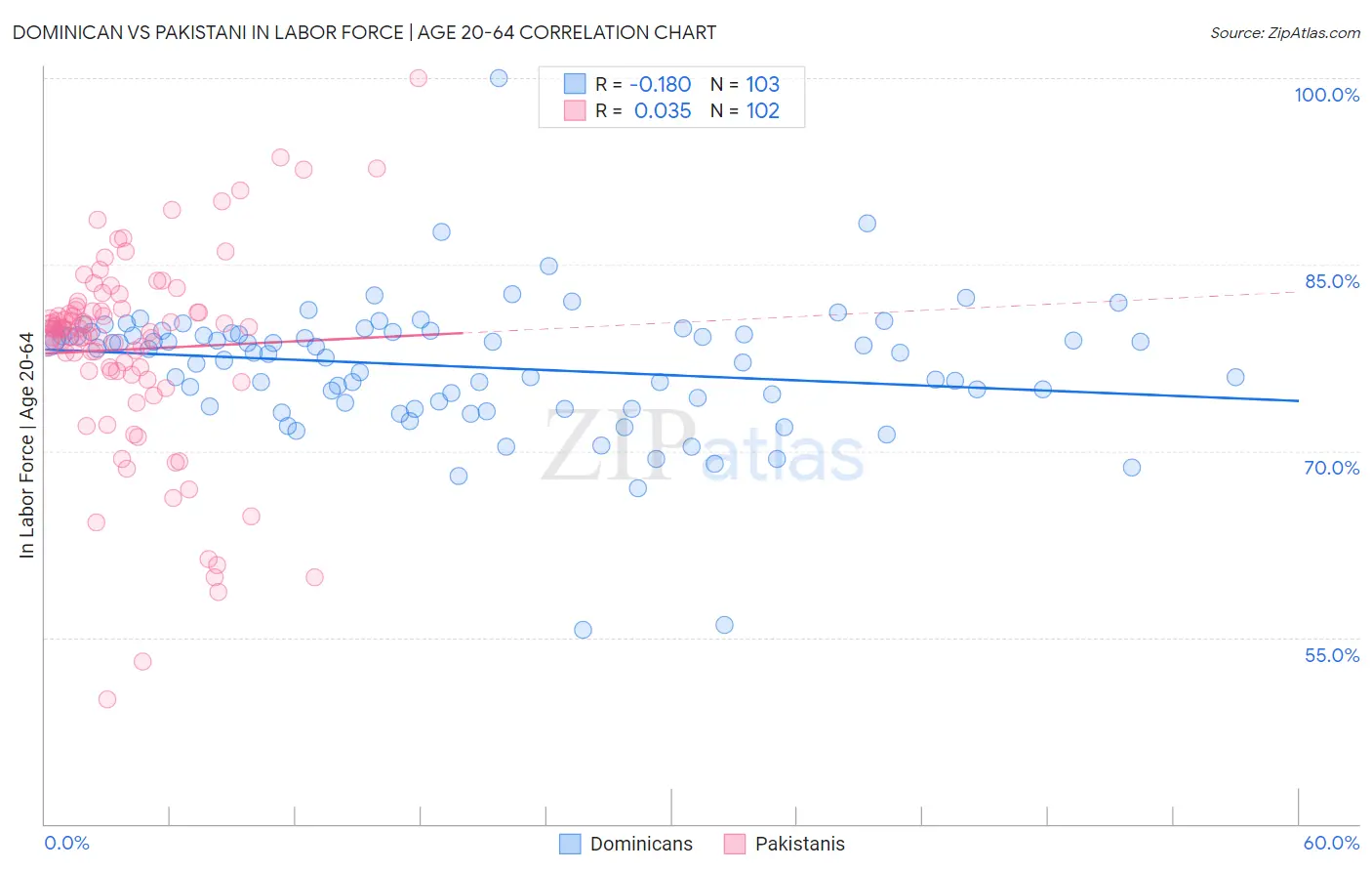 Dominican vs Pakistani In Labor Force | Age 20-64
