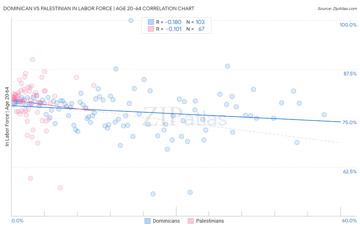 Dominican vs Palestinian In Labor Force | Age 20-64