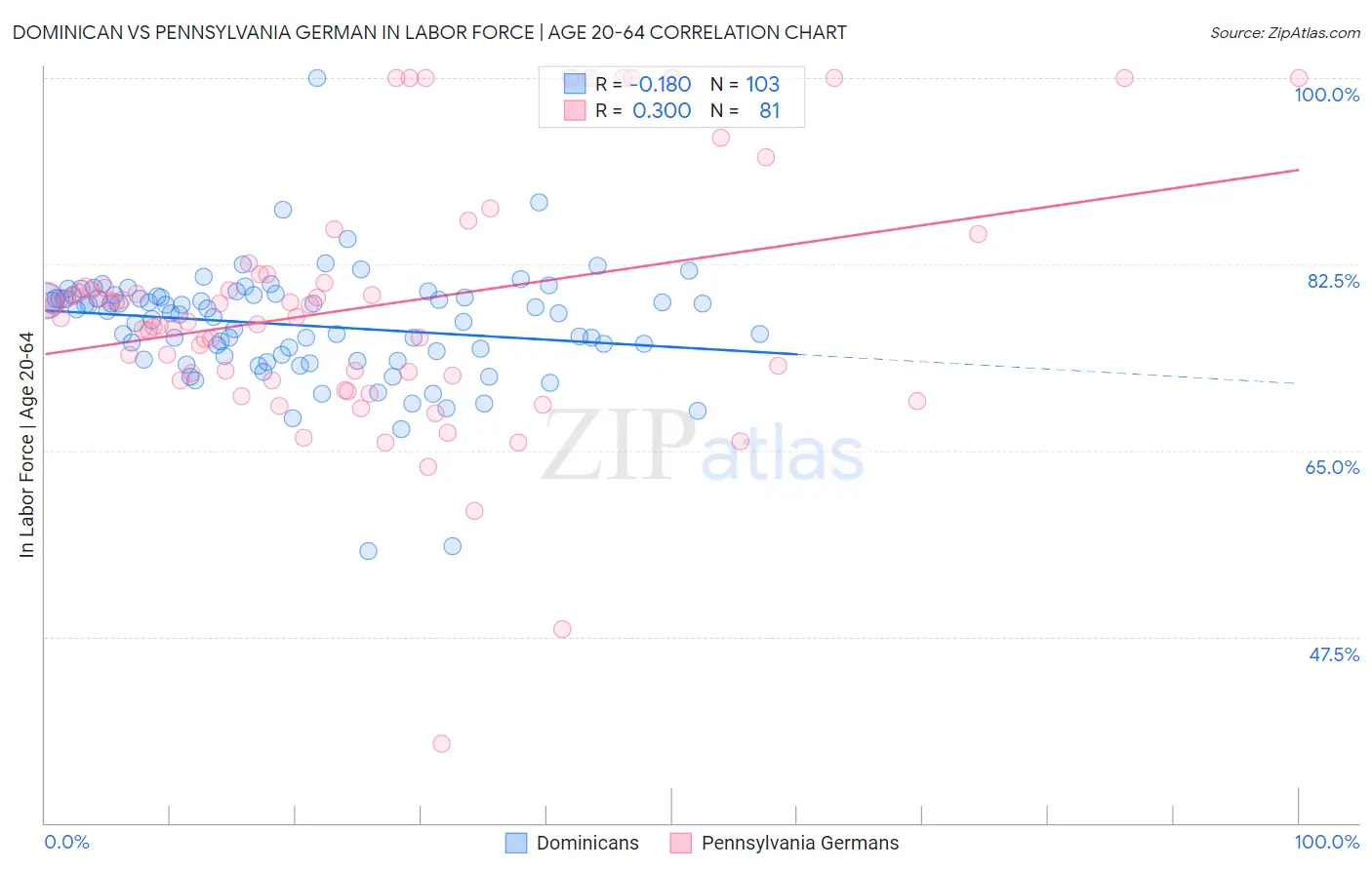 Dominican vs Pennsylvania German In Labor Force | Age 20-64