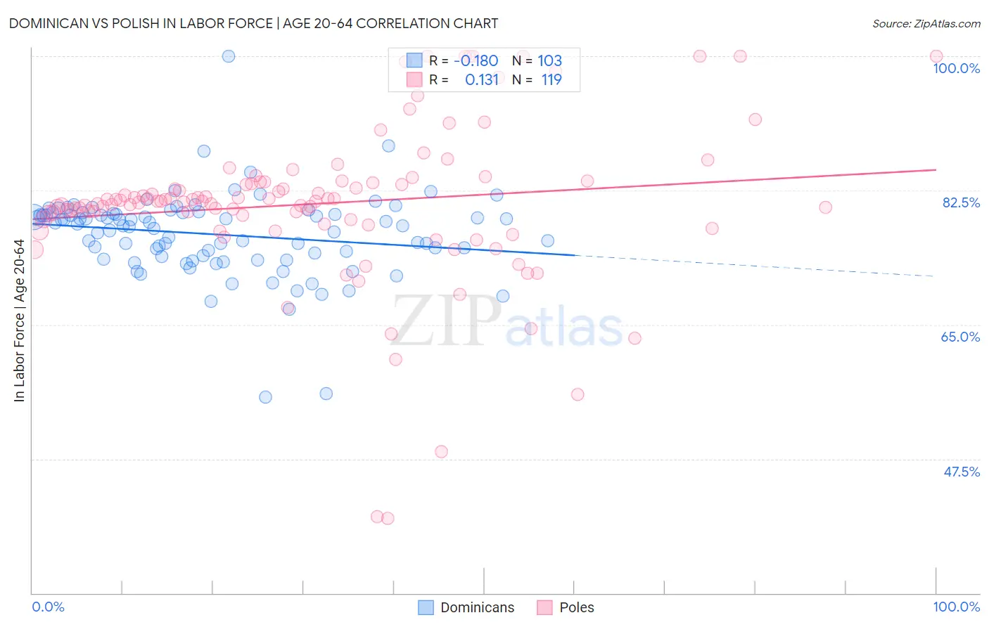 Dominican vs Polish In Labor Force | Age 20-64