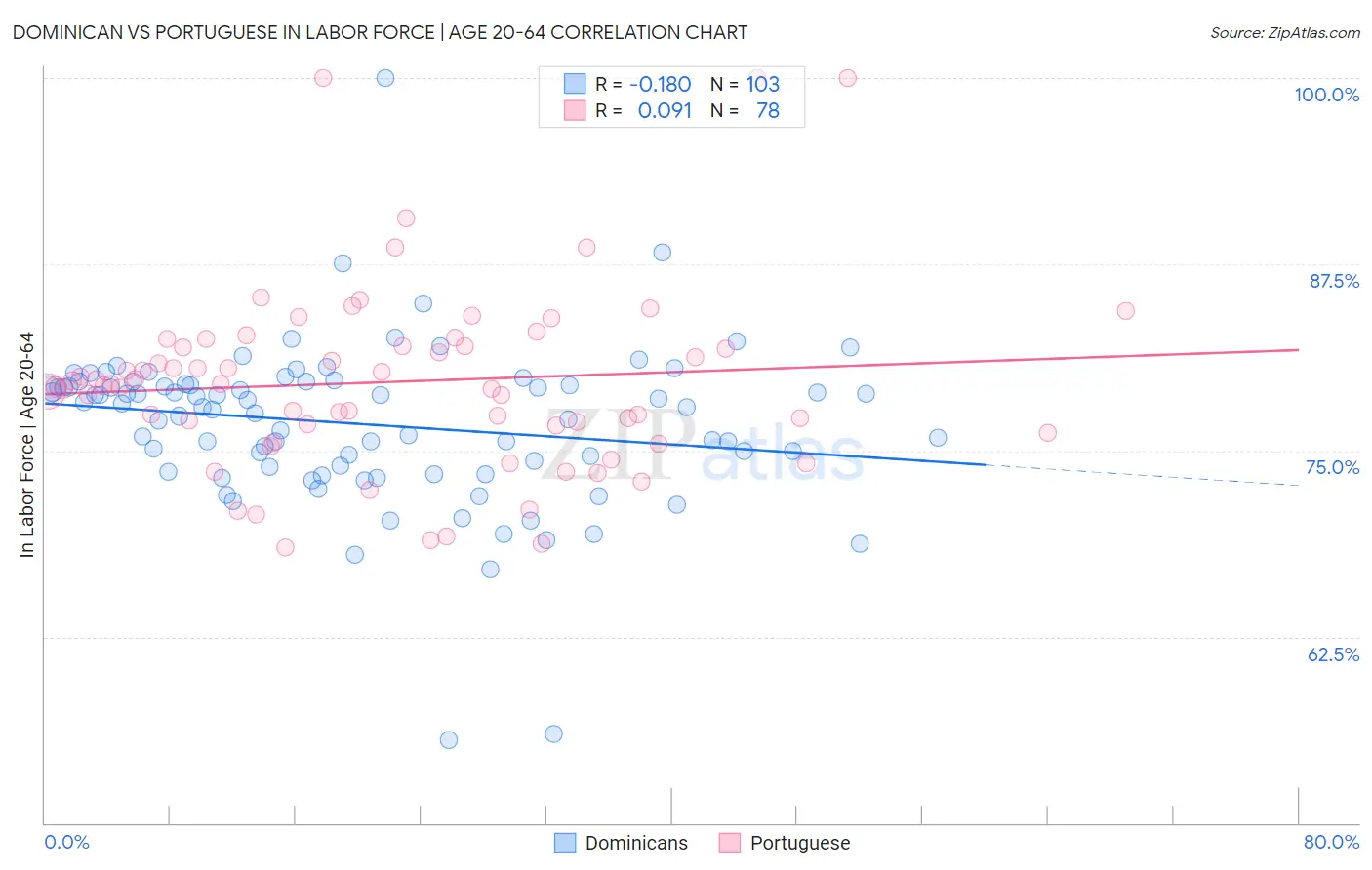 Dominican vs Portuguese In Labor Force | Age 20-64