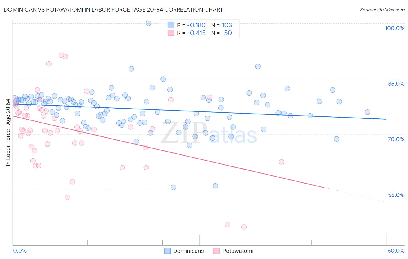 Dominican vs Potawatomi In Labor Force | Age 20-64