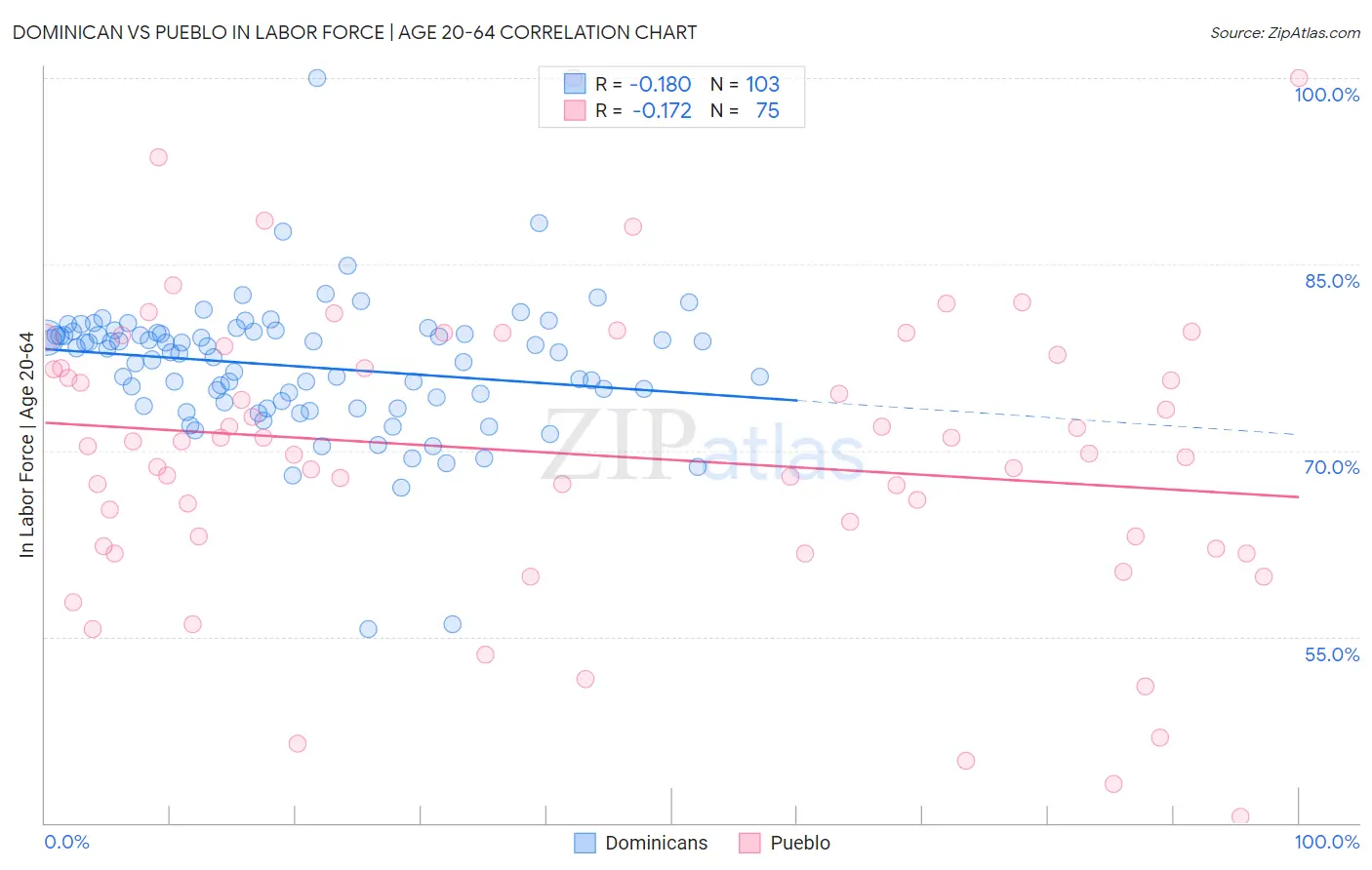 Dominican vs Pueblo In Labor Force | Age 20-64
