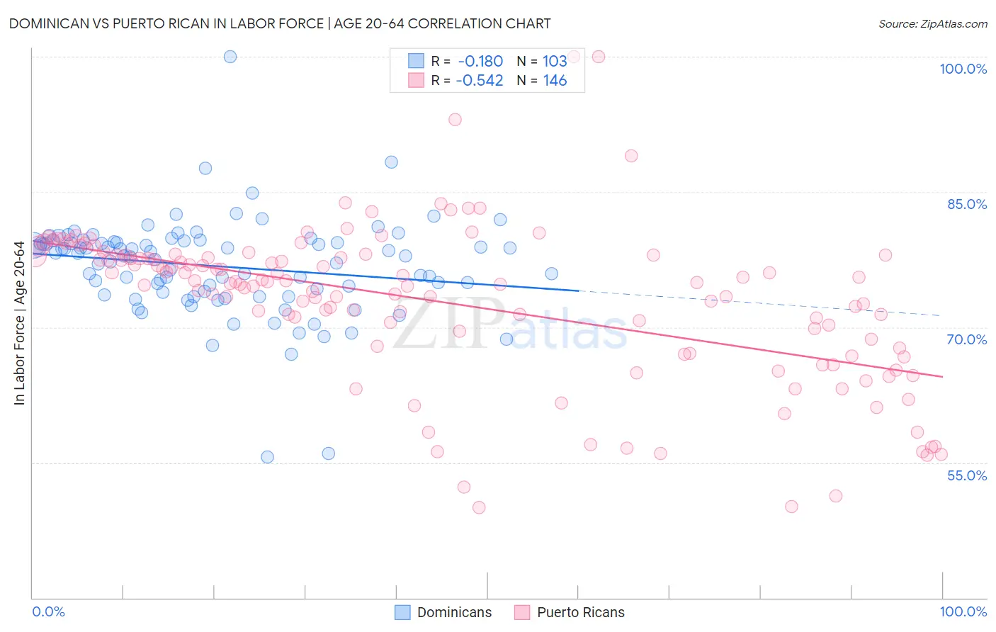 Dominican vs Puerto Rican In Labor Force | Age 20-64