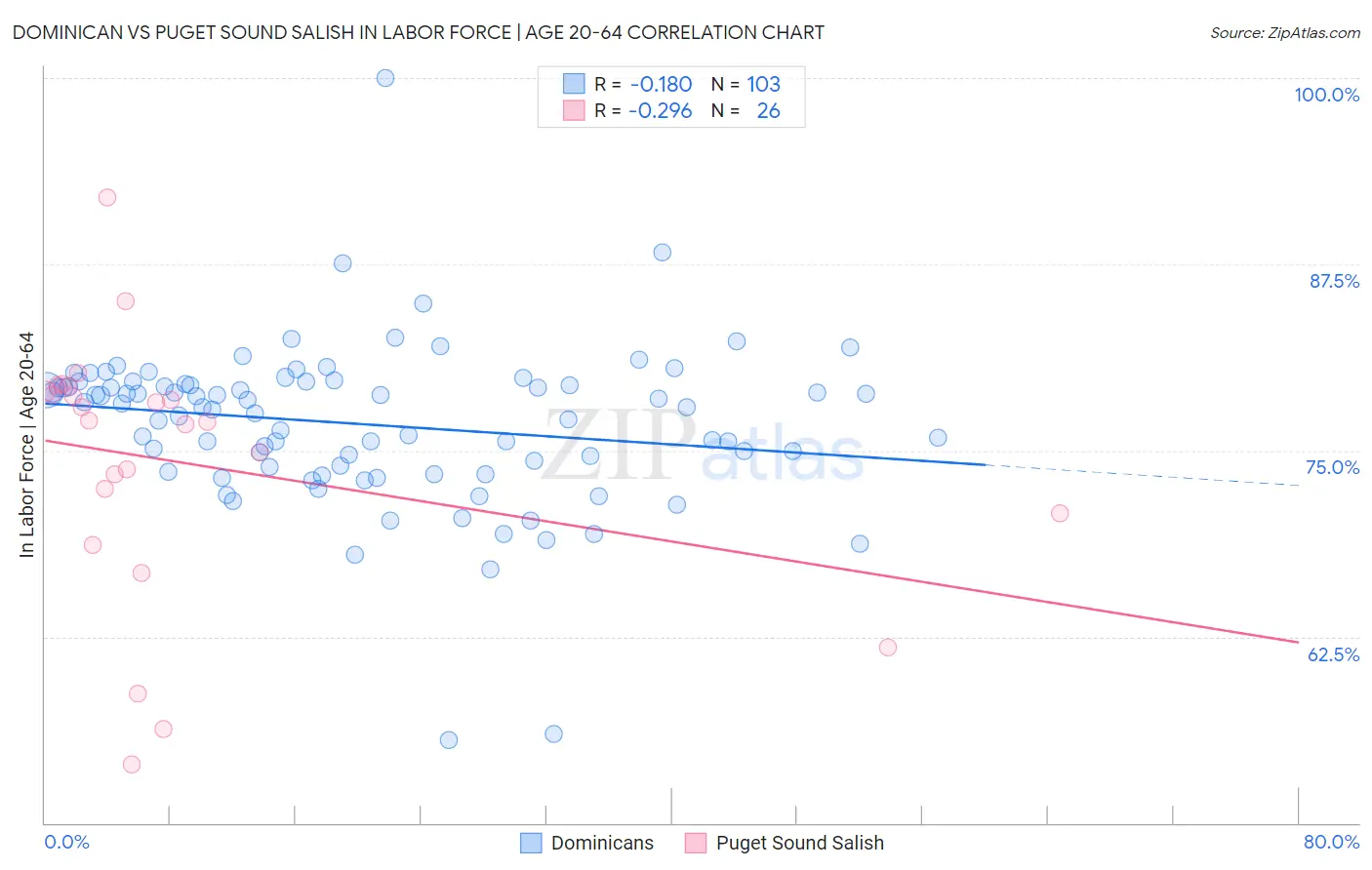Dominican vs Puget Sound Salish In Labor Force | Age 20-64
