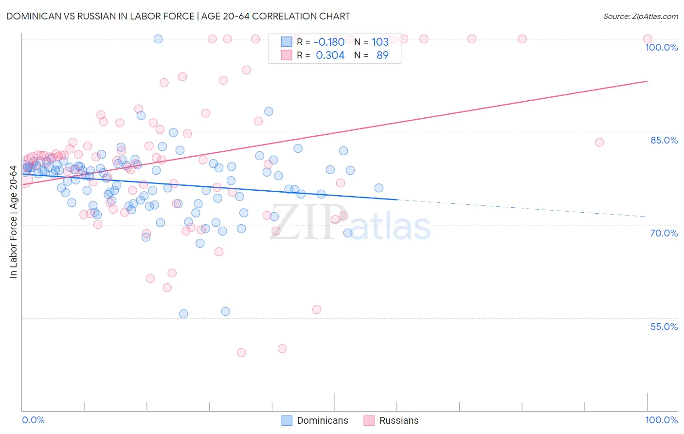 Dominican vs Russian In Labor Force | Age 20-64