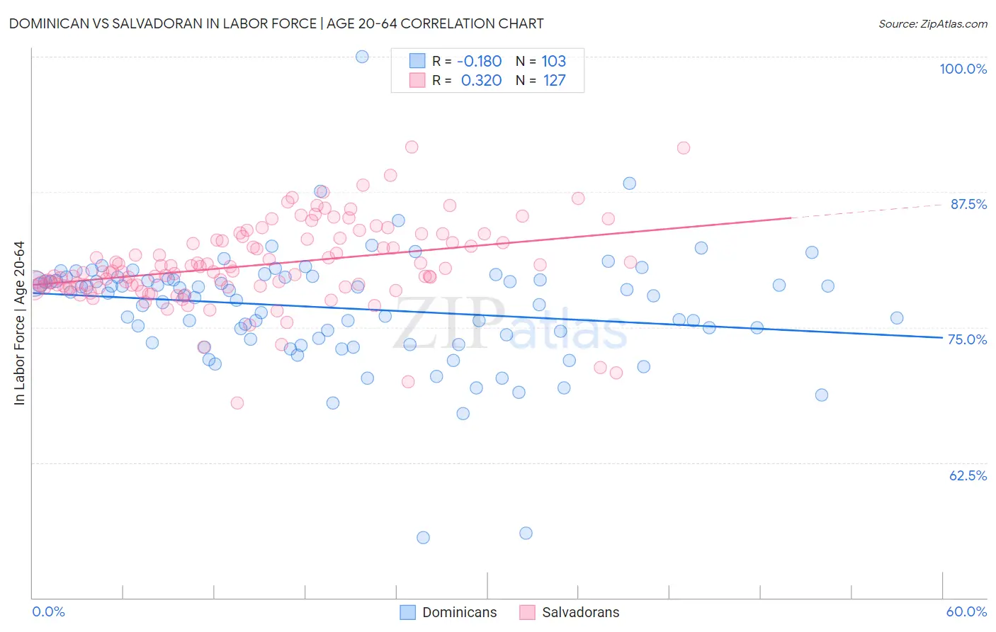 Dominican vs Salvadoran In Labor Force | Age 20-64