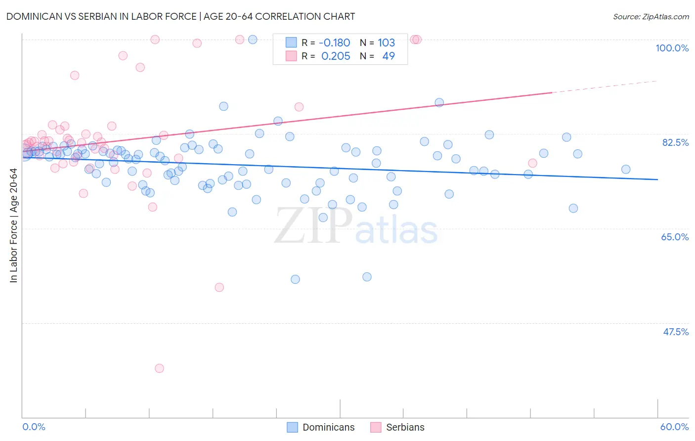 Dominican vs Serbian In Labor Force | Age 20-64