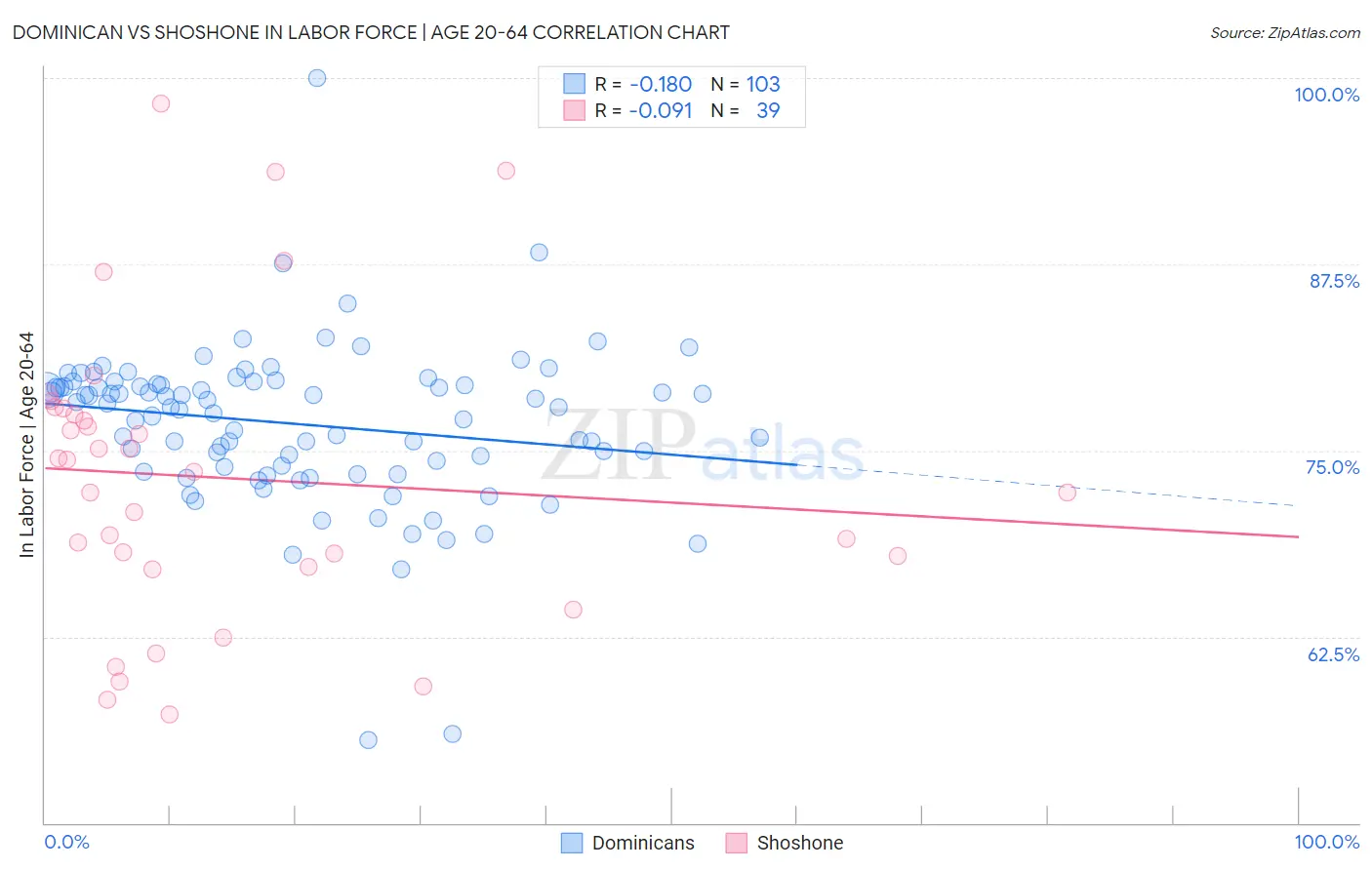 Dominican vs Shoshone In Labor Force | Age 20-64