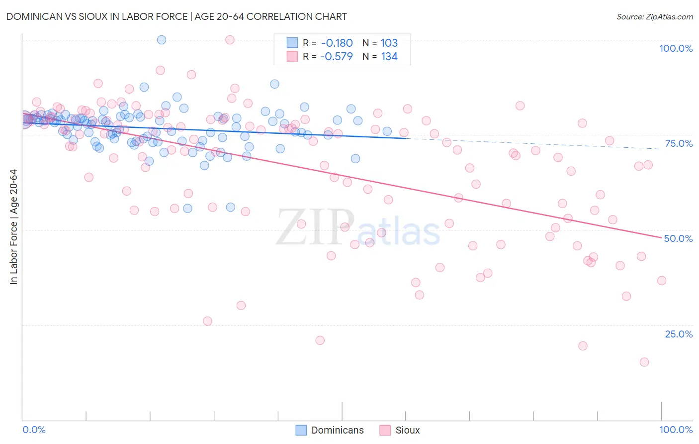 Dominican vs Sioux In Labor Force | Age 20-64