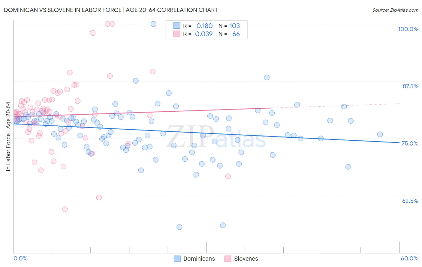 Dominican vs Slovene In Labor Force | Age 20-64