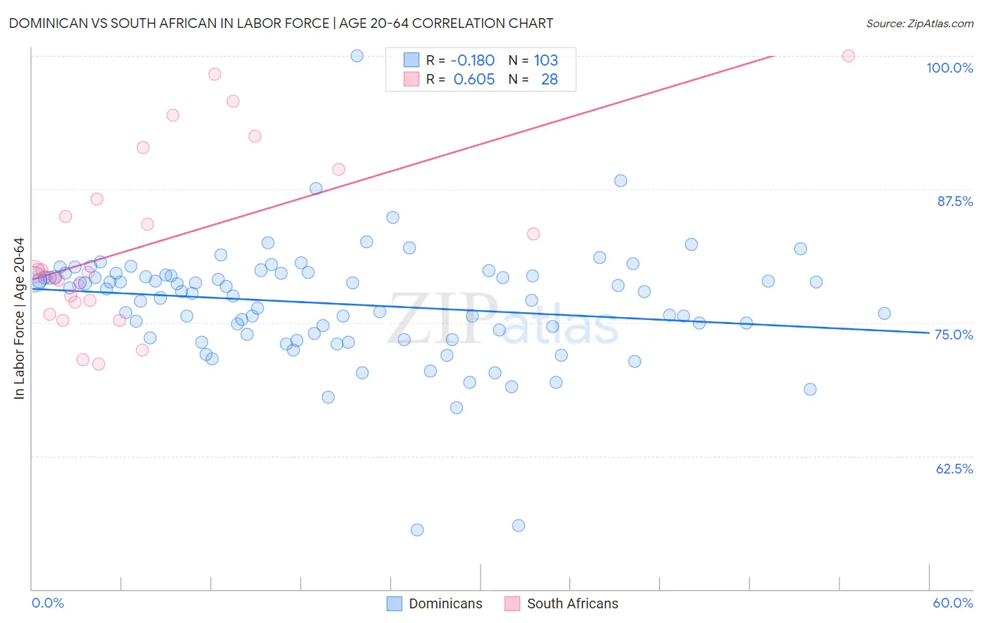 Dominican vs South African In Labor Force | Age 20-64