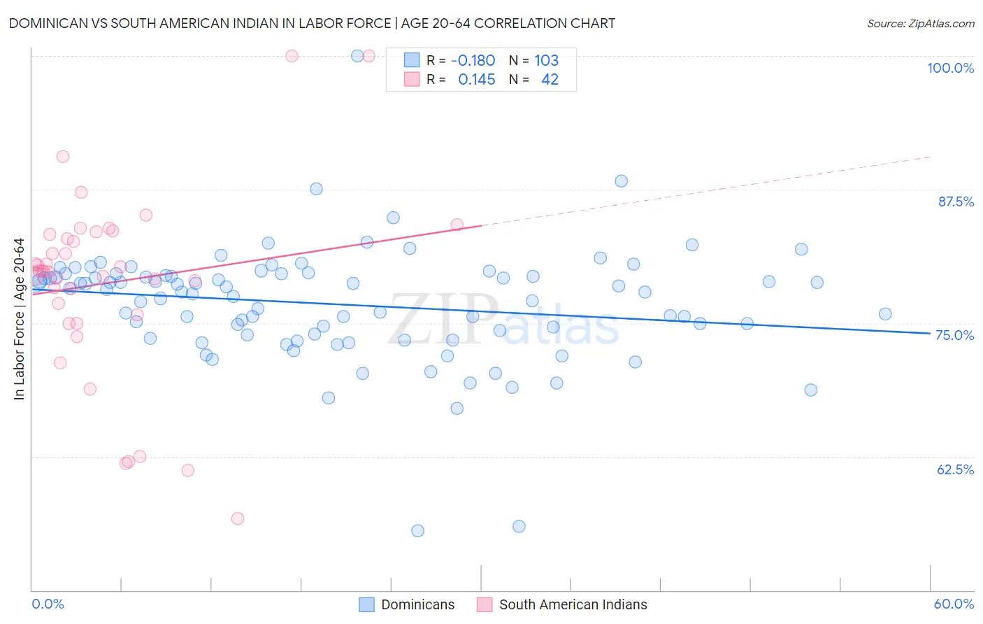 Dominican vs South American Indian In Labor Force | Age 20-64