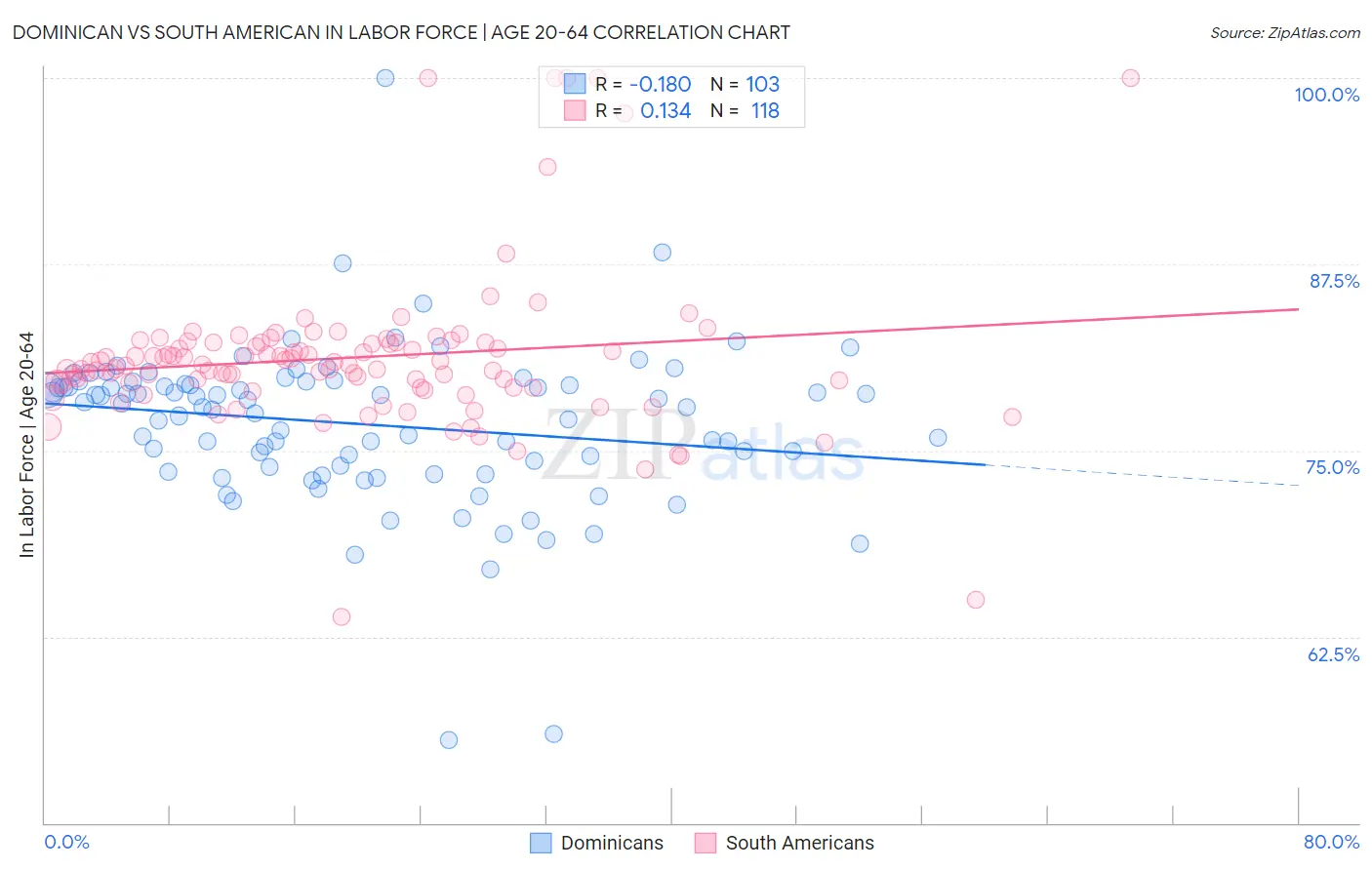 Dominican vs South American In Labor Force | Age 20-64