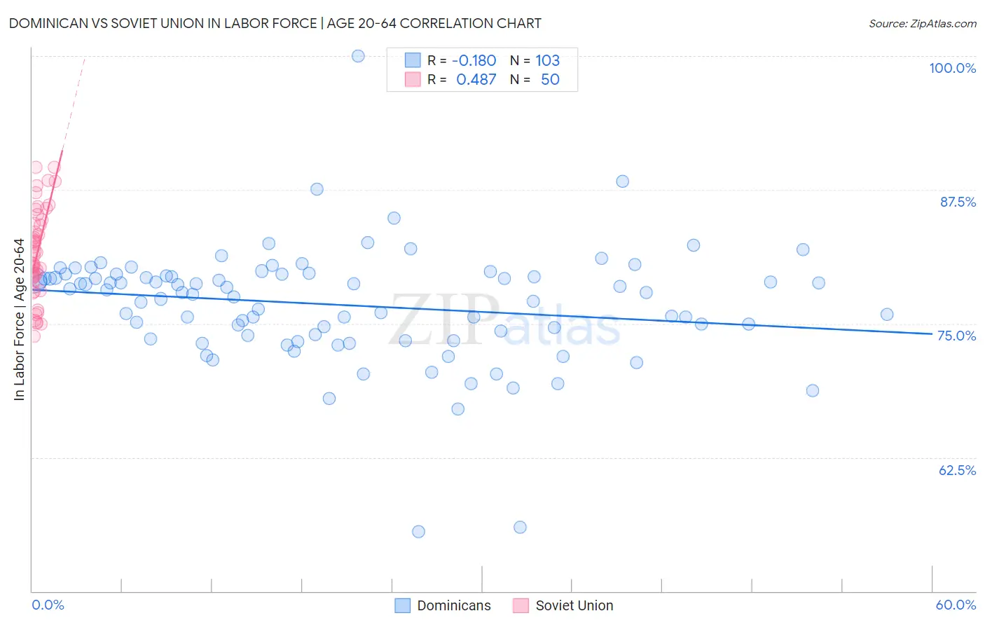 Dominican vs Soviet Union In Labor Force | Age 20-64