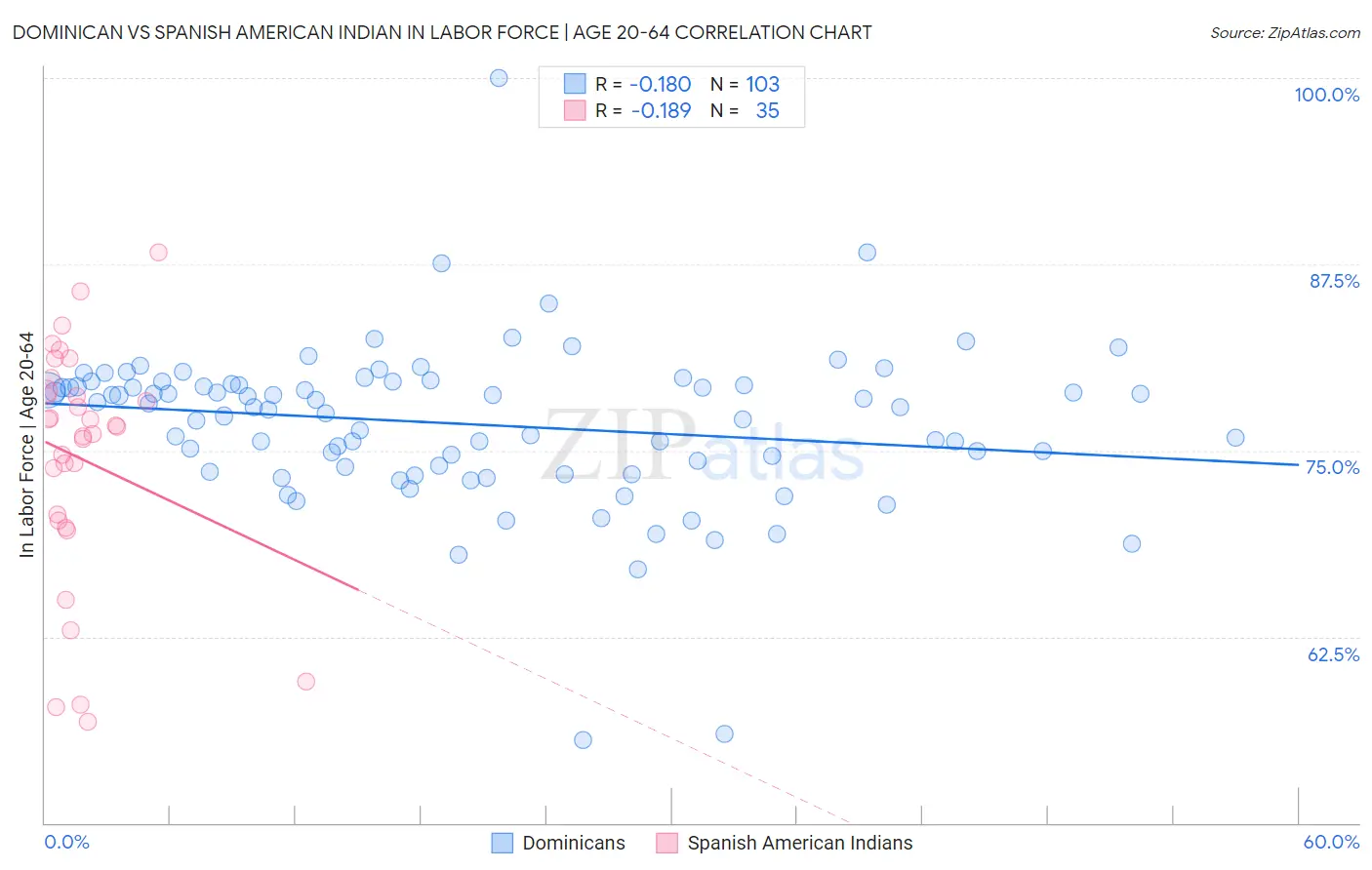 Dominican vs Spanish American Indian In Labor Force | Age 20-64