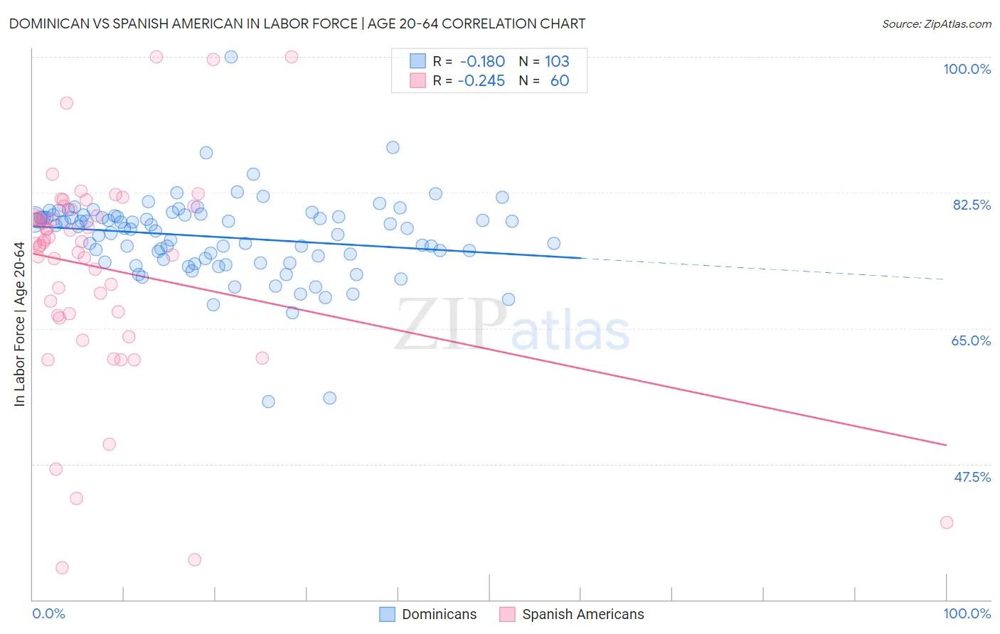 Dominican vs Spanish American In Labor Force | Age 20-64