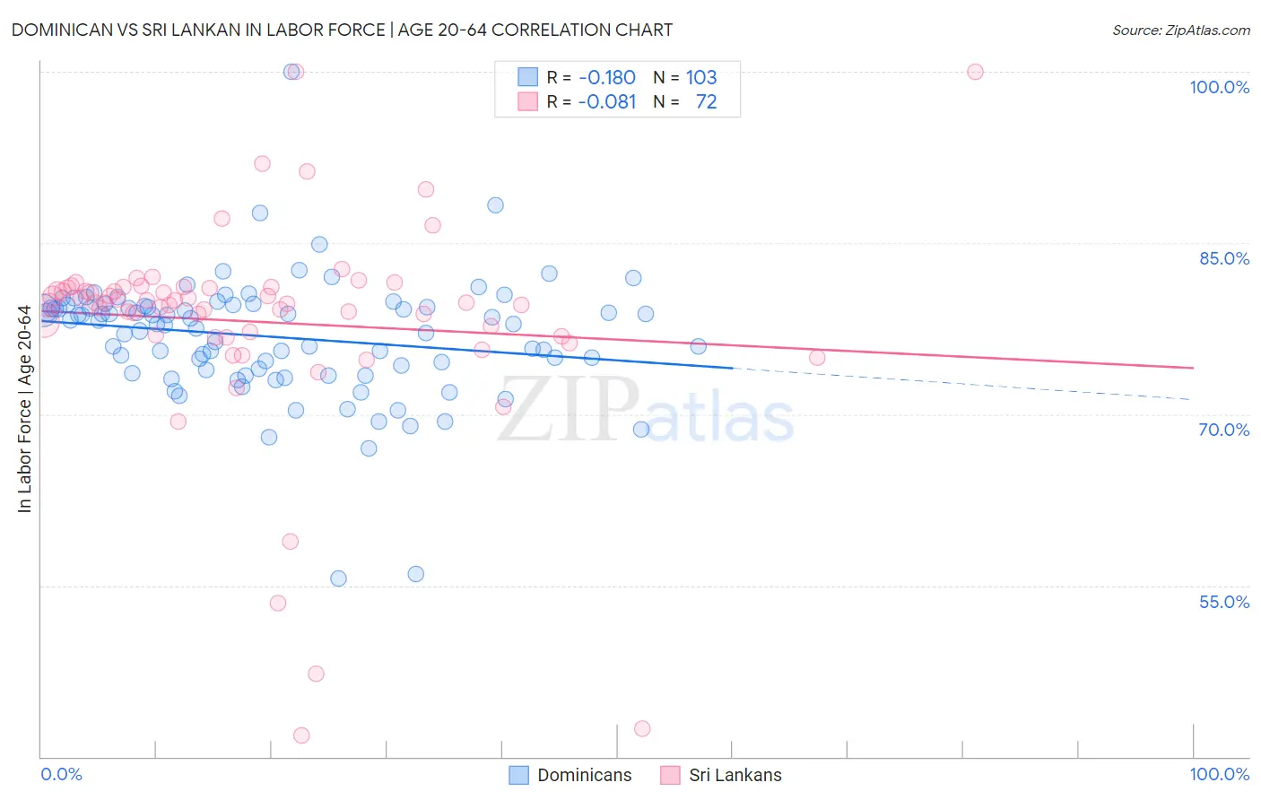 Dominican vs Sri Lankan In Labor Force | Age 20-64