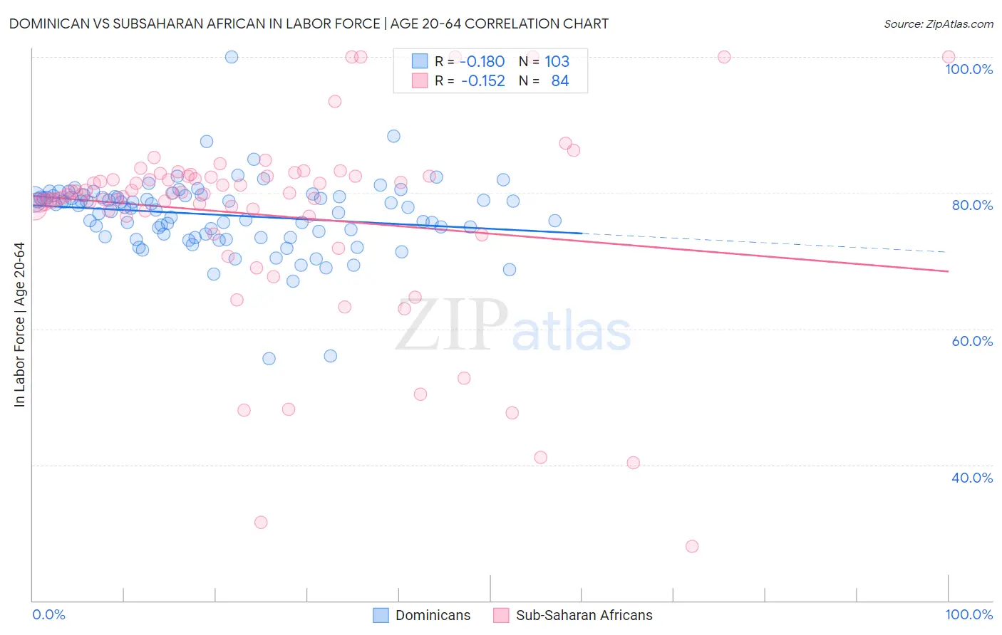 Dominican vs Subsaharan African In Labor Force | Age 20-64