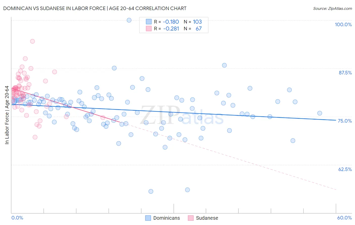 Dominican vs Sudanese In Labor Force | Age 20-64