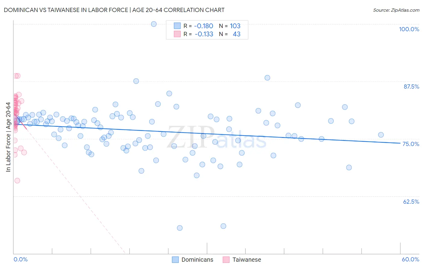 Dominican vs Taiwanese In Labor Force | Age 20-64