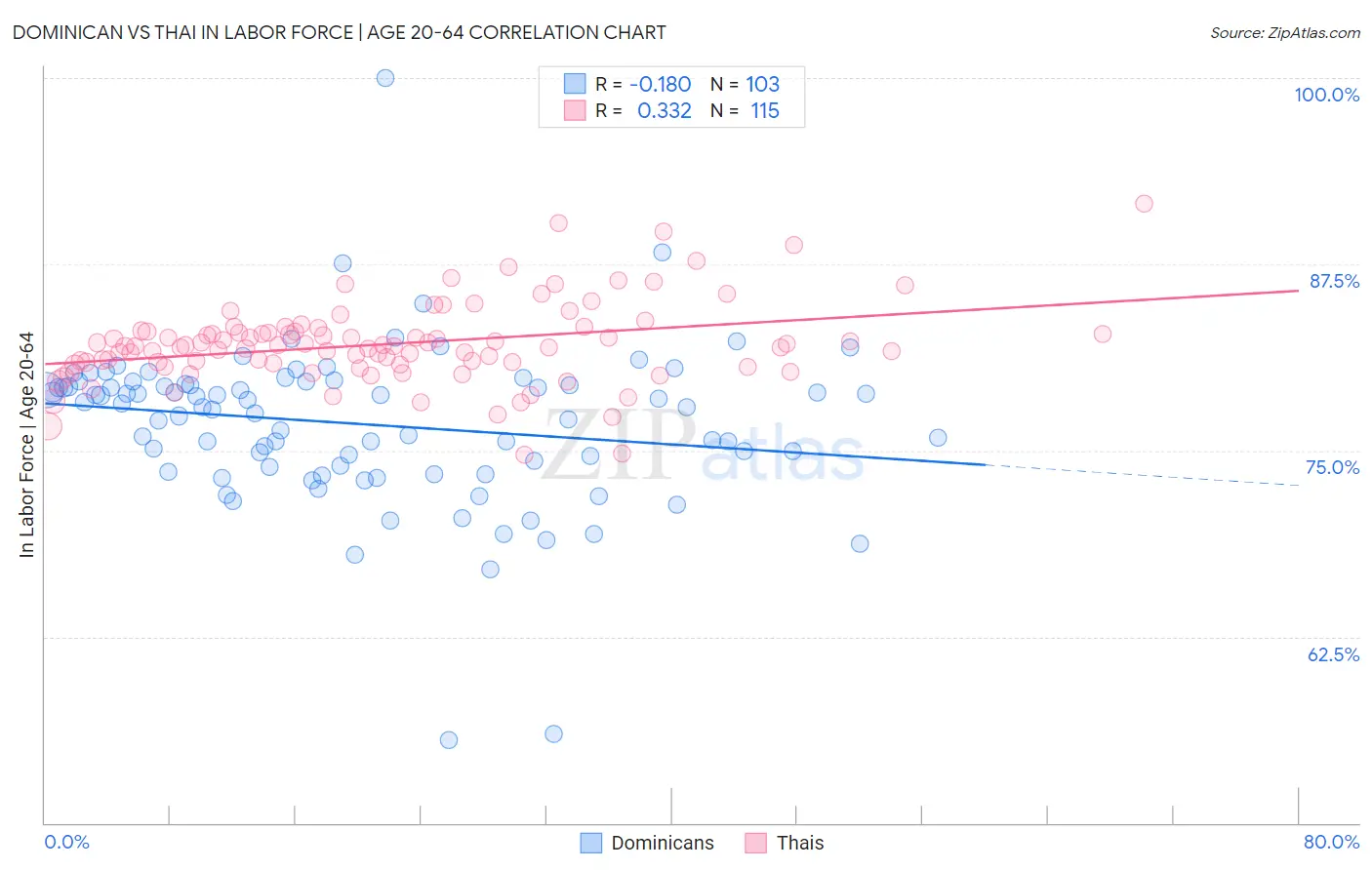 Dominican vs Thai In Labor Force | Age 20-64