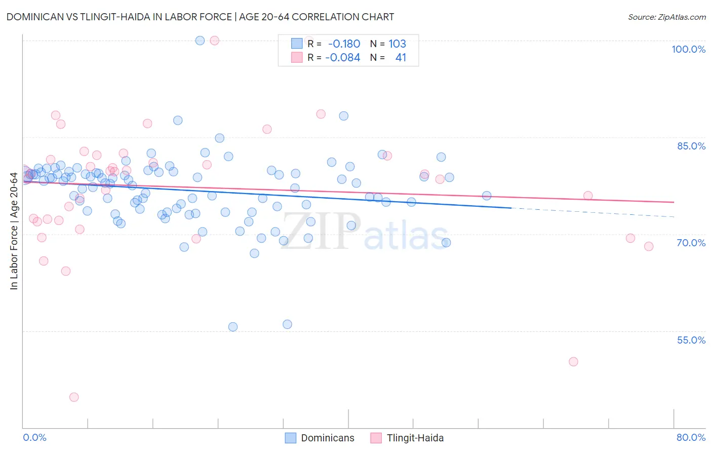 Dominican vs Tlingit-Haida In Labor Force | Age 20-64