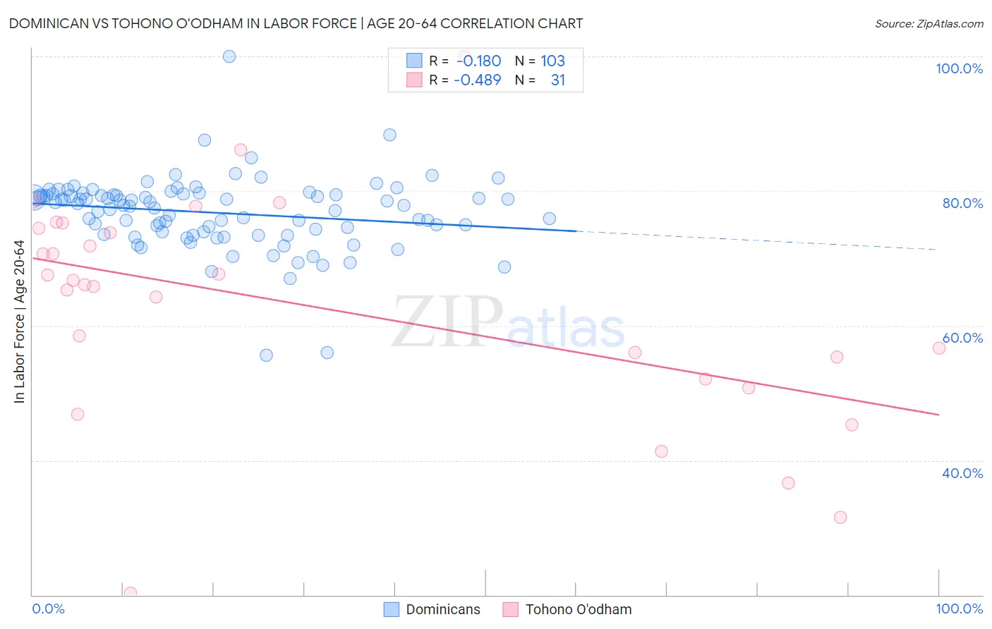 Dominican vs Tohono O'odham In Labor Force | Age 20-64