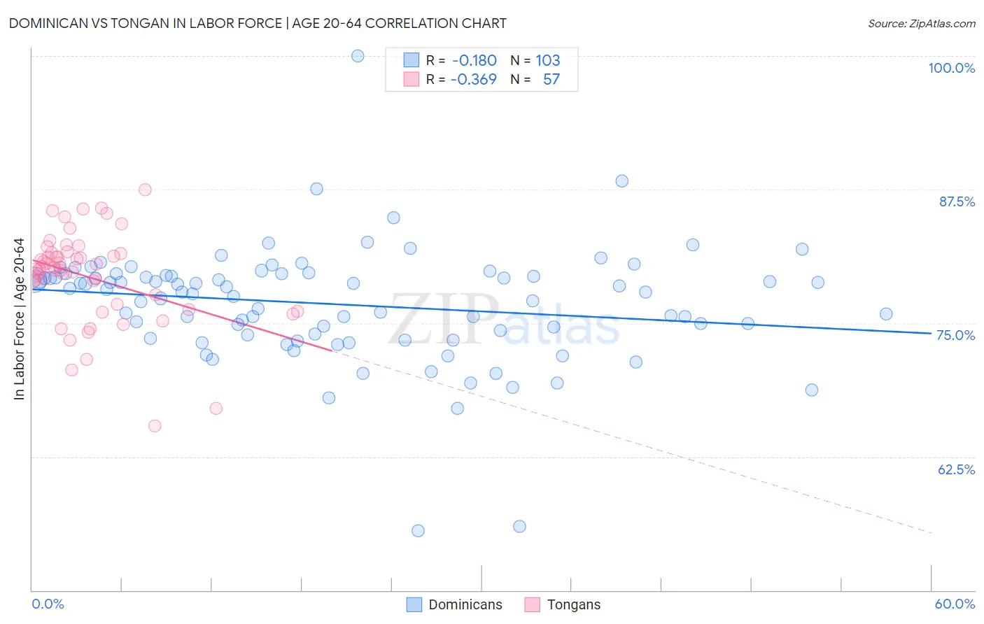 Dominican vs Tongan In Labor Force | Age 20-64