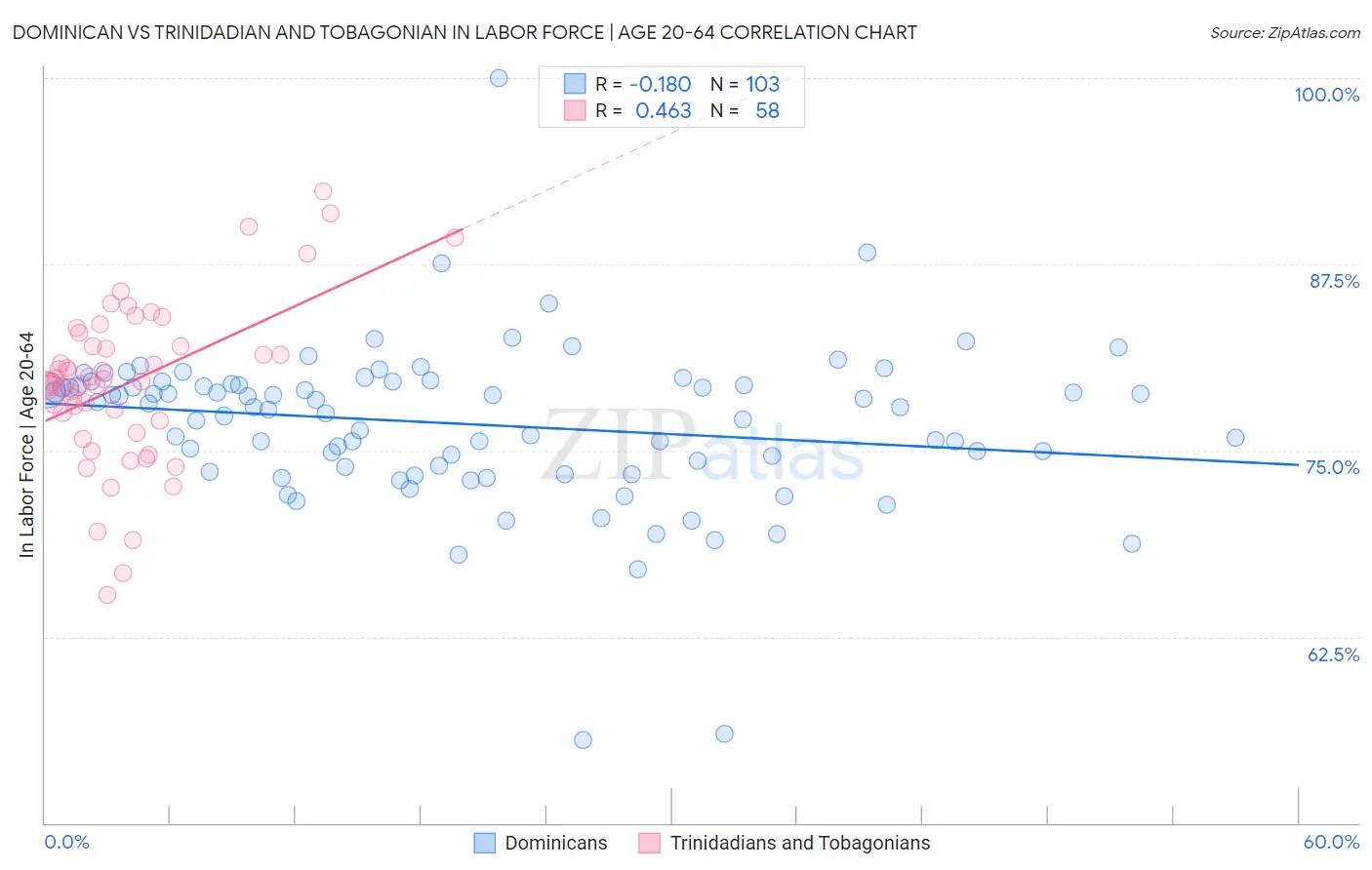 Dominican vs Trinidadian and Tobagonian In Labor Force | Age 20-64
