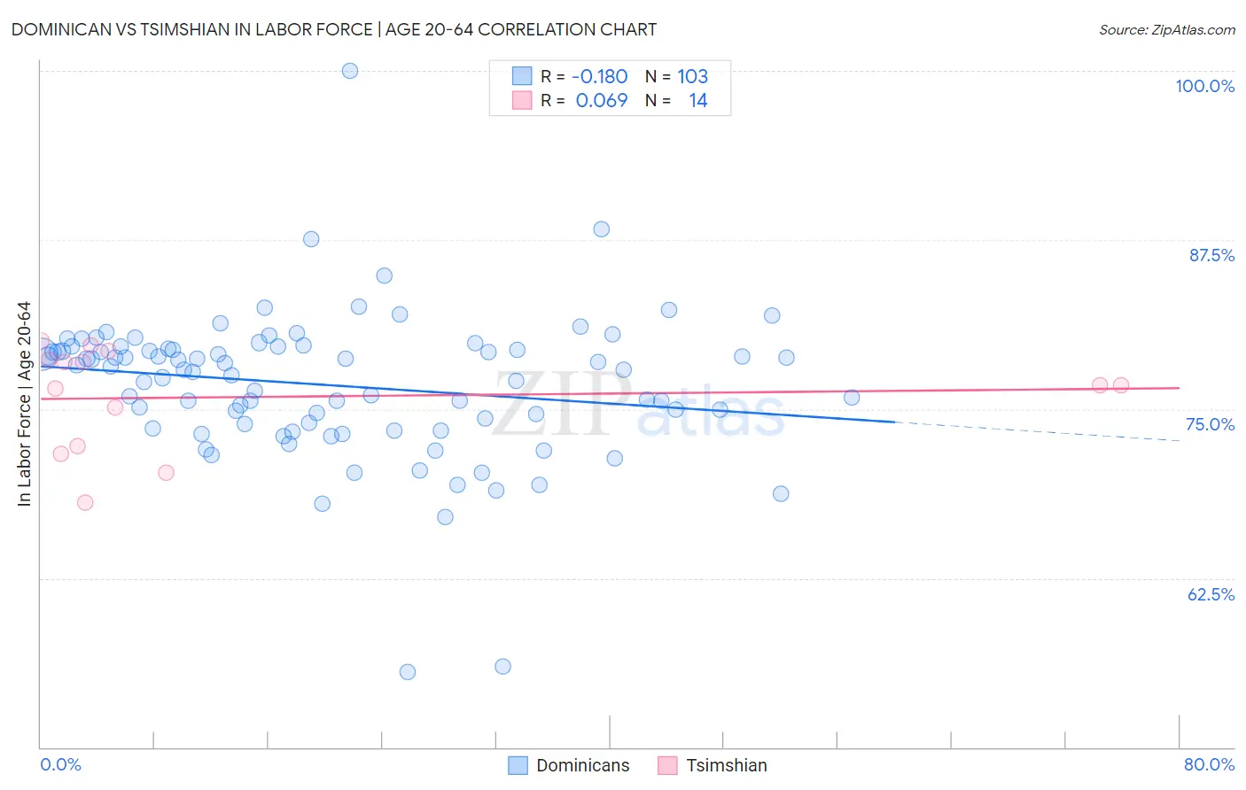 Dominican vs Tsimshian In Labor Force | Age 20-64