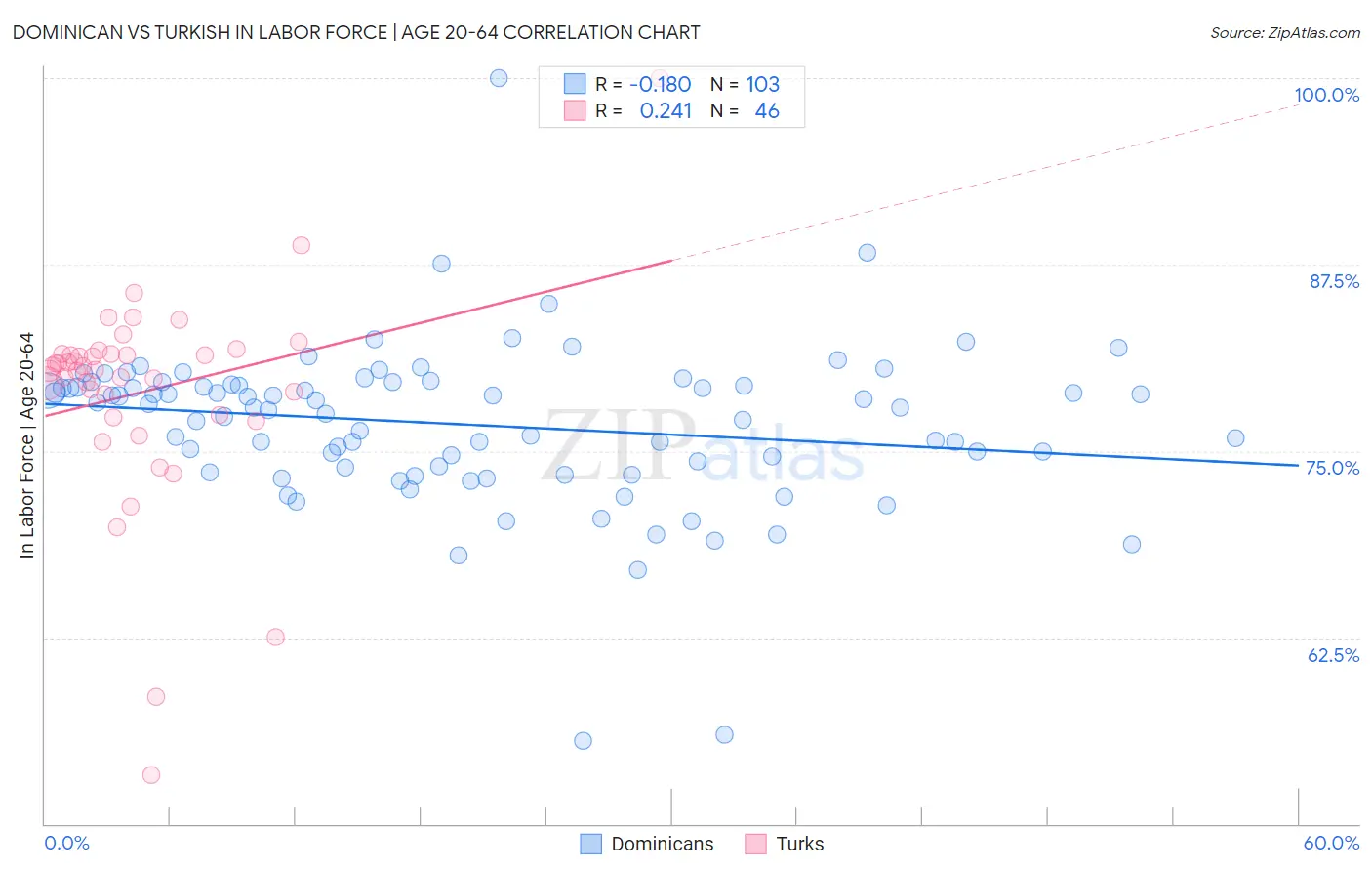 Dominican vs Turkish In Labor Force | Age 20-64