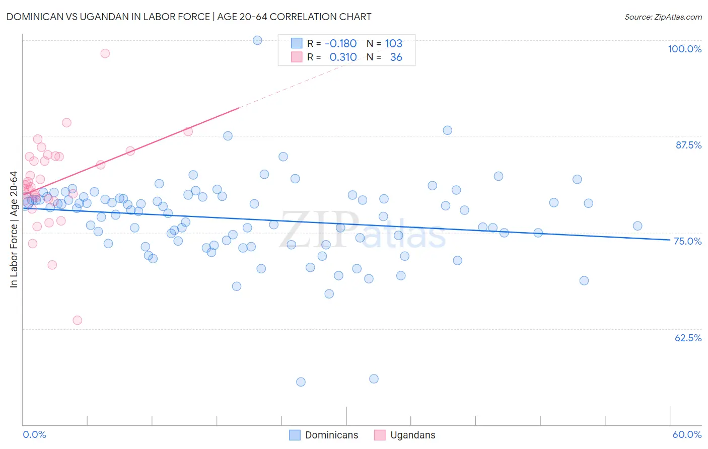 Dominican vs Ugandan In Labor Force | Age 20-64