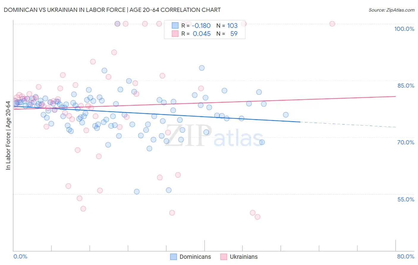 Dominican vs Ukrainian In Labor Force | Age 20-64