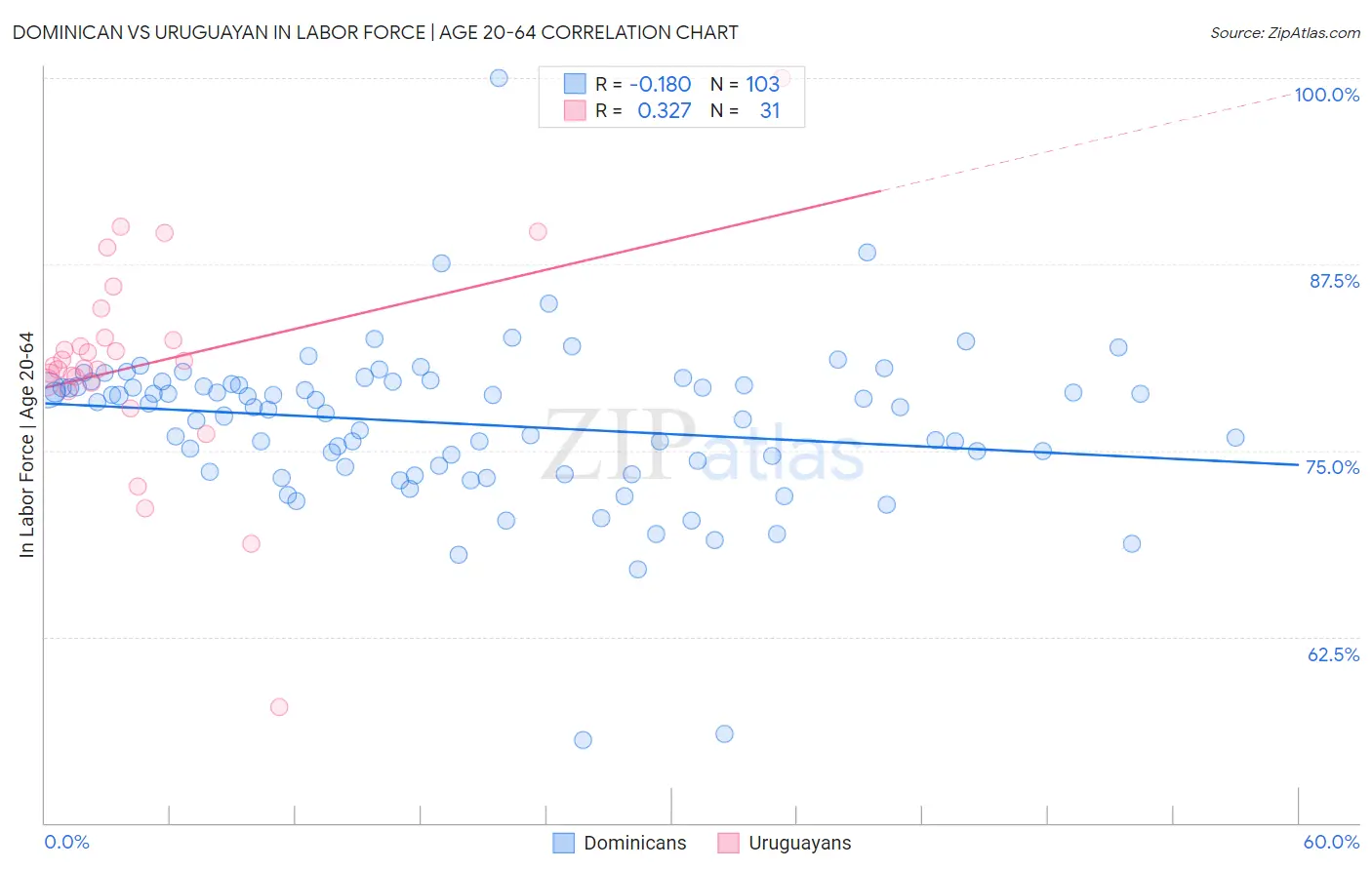 Dominican vs Uruguayan In Labor Force | Age 20-64