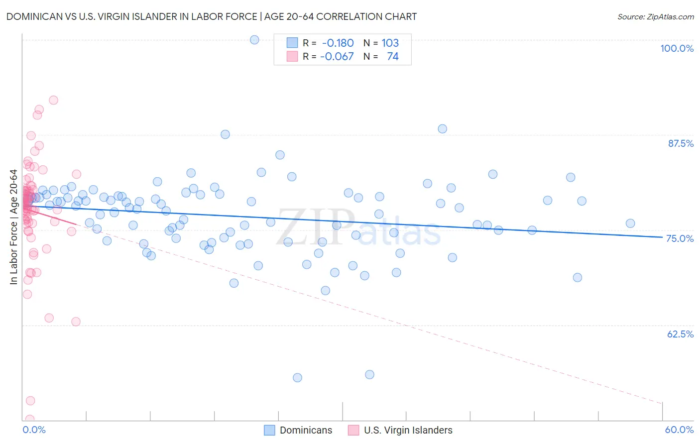 Dominican vs U.S. Virgin Islander In Labor Force | Age 20-64