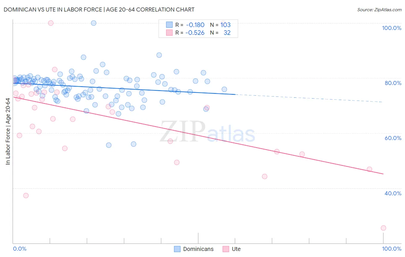 Dominican vs Ute In Labor Force | Age 20-64