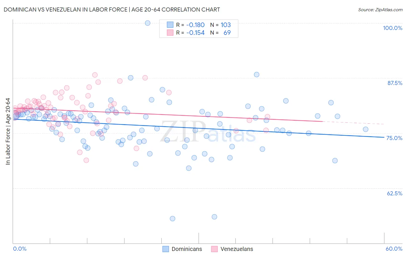 Dominican vs Venezuelan In Labor Force | Age 20-64