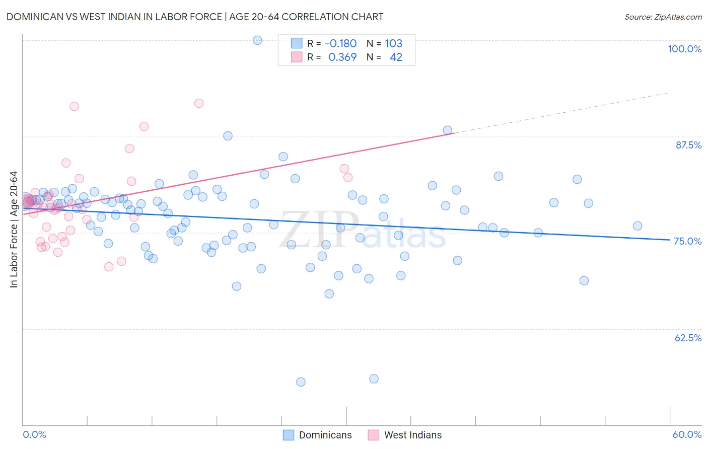 Dominican vs West Indian In Labor Force | Age 20-64