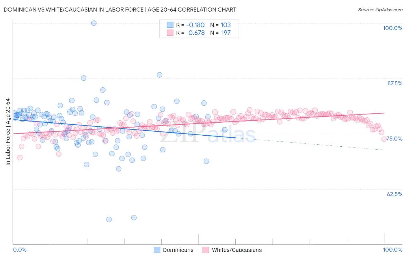 Dominican vs White/Caucasian In Labor Force | Age 20-64