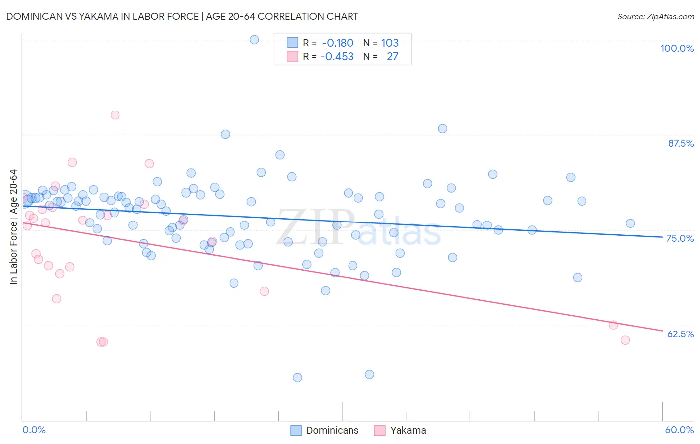 Dominican vs Yakama In Labor Force | Age 20-64