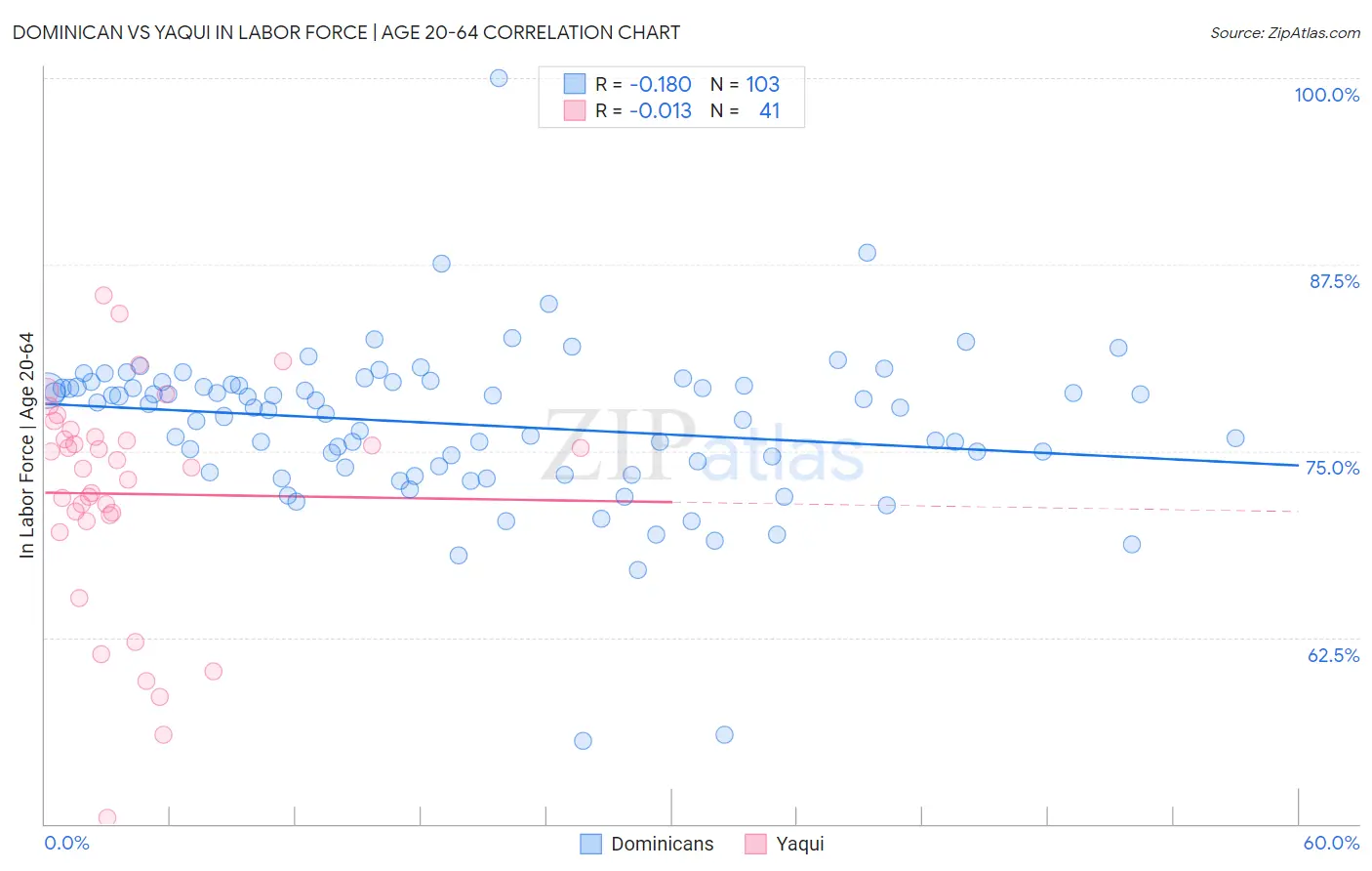 Dominican vs Yaqui In Labor Force | Age 20-64