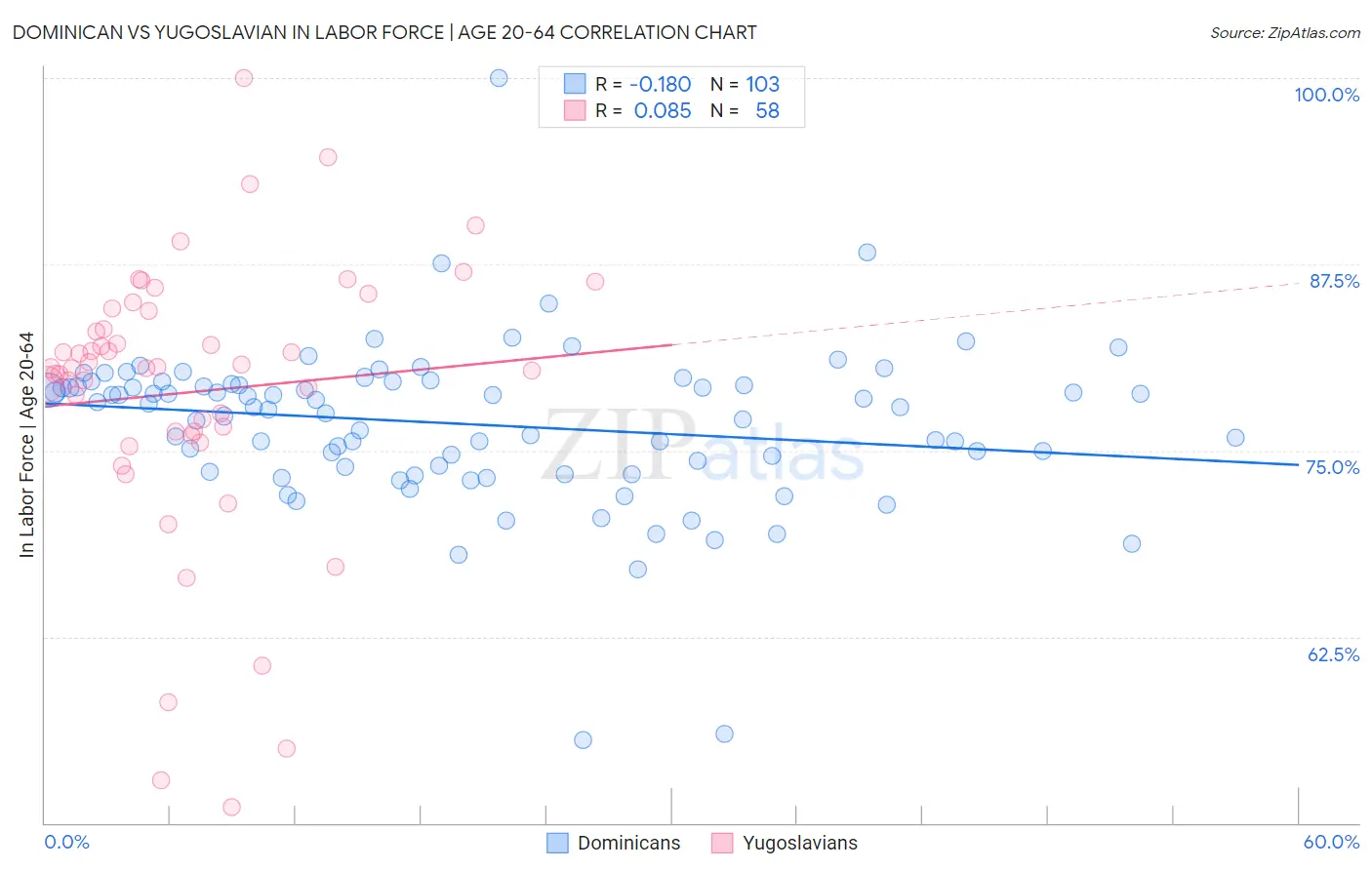 Dominican vs Yugoslavian In Labor Force | Age 20-64