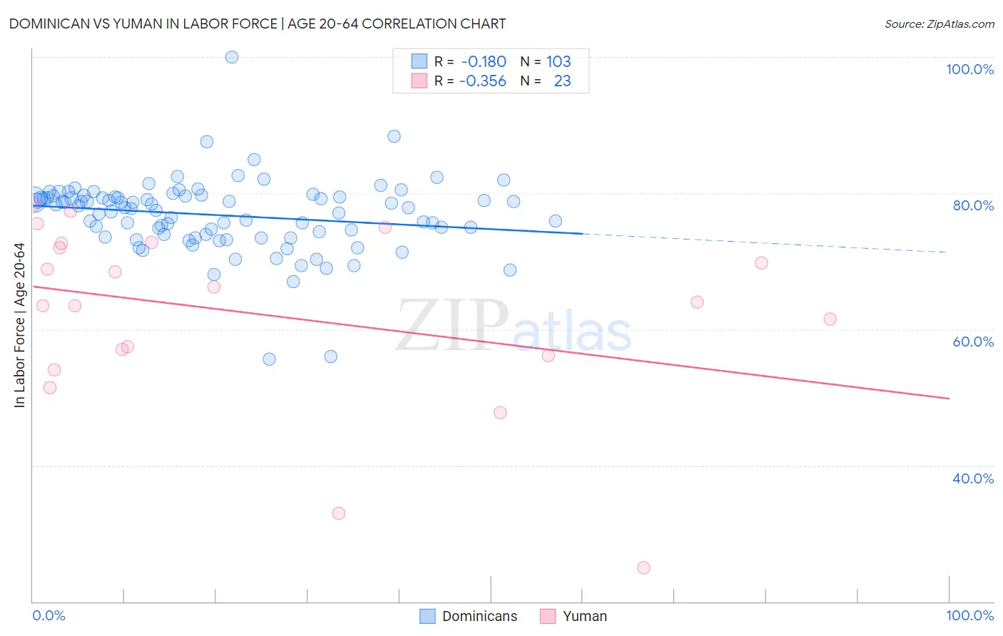 Dominican vs Yuman In Labor Force | Age 20-64