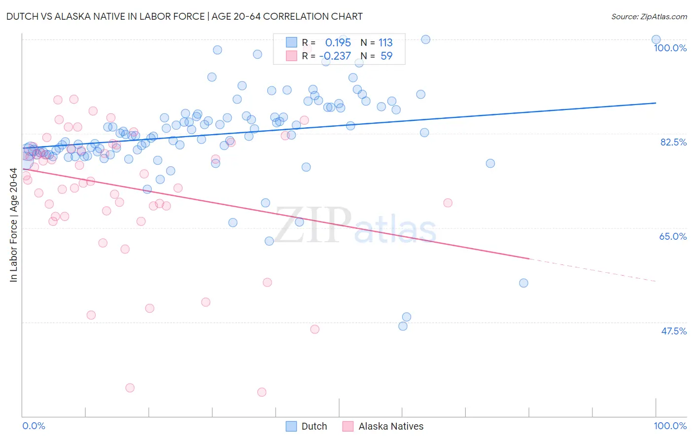 Dutch vs Alaska Native In Labor Force | Age 20-64