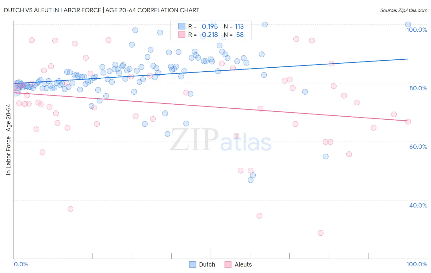 Dutch vs Aleut In Labor Force | Age 20-64