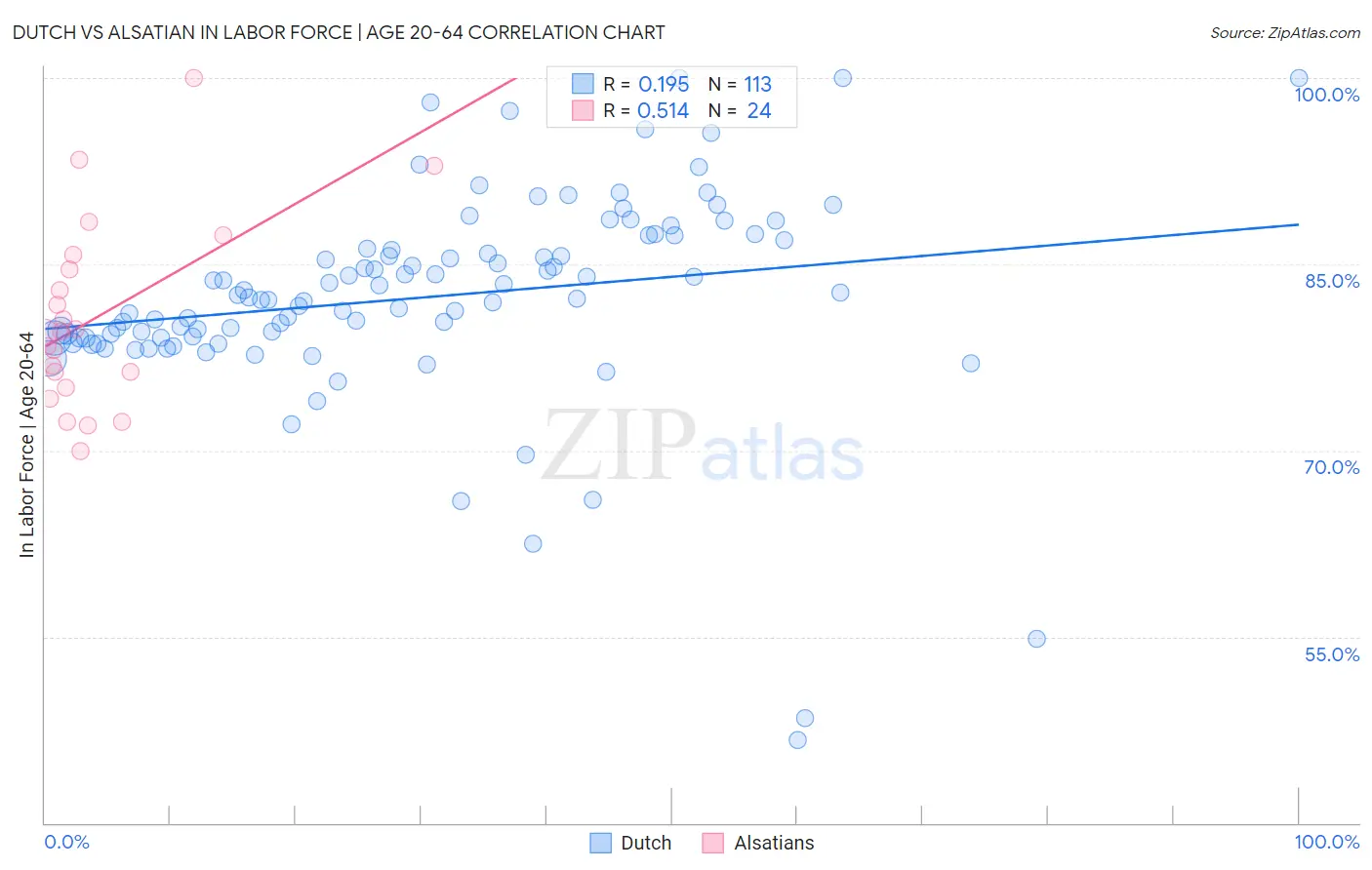 Dutch vs Alsatian In Labor Force | Age 20-64