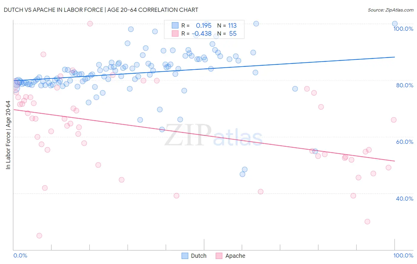 Dutch vs Apache In Labor Force | Age 20-64
